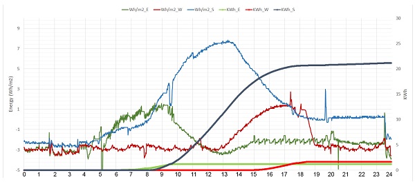 Figure 11. Energy absorption on eastern, southern, and western WFG facades. Sample winter day 8 January 2020.