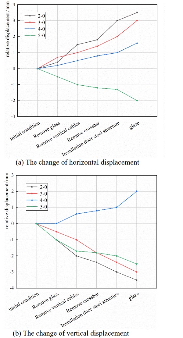 Figure. 11 Displacement of cable anchorage end