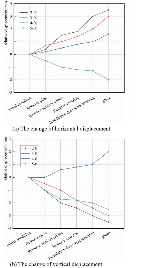 Figure. 11 Displacement of cable anchorage end