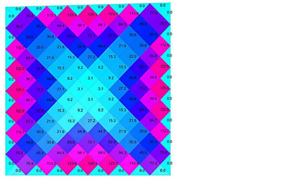 Figure 11: Colour pattern of glass torsion: pink to light blue - highest to lowest torsion.