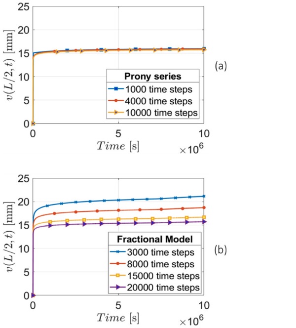 Figure 11: Convergence analysis of the longcreep solution for the PVB Clear interlayer at the temperature of 20˚C in (a) the fractional viscoelastic and (b) the Prony series approaches.