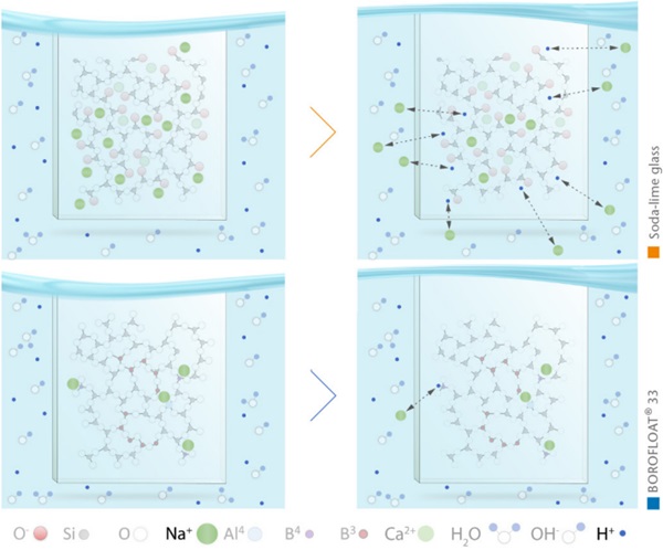 Figure 11: Ion exchange during hydrolytic attack on soda-lime glass, top and borosilicate glass, bottom. 