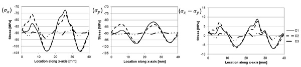 Figure 11. Compressive stress σx, σy, and σx-σy on the glass surface along the dashed line in Fig. 10