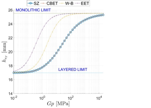 Figure 11: Comparison between the proposed approach (SZ) and other methods (CBET, W-B, EET) for the laminated beam under concentrated load F. Comparisons in terms of stress-ET hs F , as a function of the interlayer stiffness Gp.