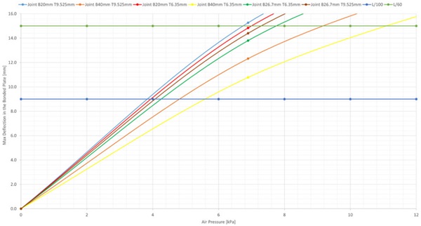 Fig. 11 Maximum deflection predicted in the bonded plate using FEA for applied air pressure.
