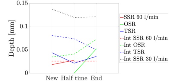 Figure 11 Laser profile relative depths measured by internal (Int) and external laser sensor