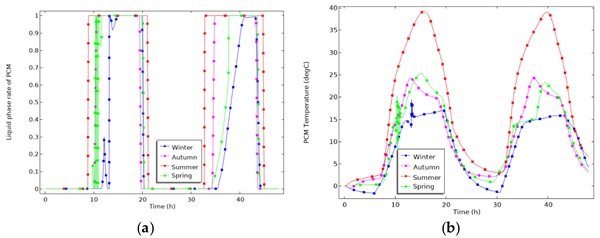 Figure 11. (a) Liquid phase rate of paraffin 15. (b) Paraffin 15 temperature trend.