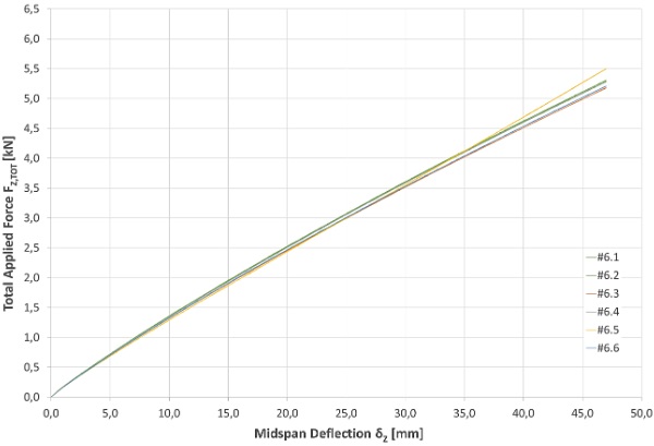 Fig. 11: Total applied force versus midspan deflection of samples series #6 (SG500 + SikaForce930 on 15% length).
