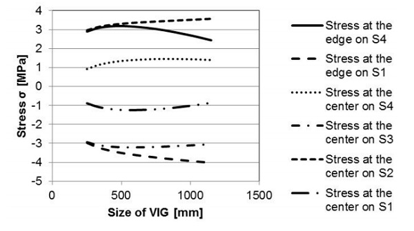 Fig. 11 The stress parallel to the edge seal, at the edge on the hot and cold surfaces (surface 4 and 1) and at the center on all surfaces (surface 1, 2, 3, and 4) as a function of the characteristic size (length and width) of a square VIG unit.