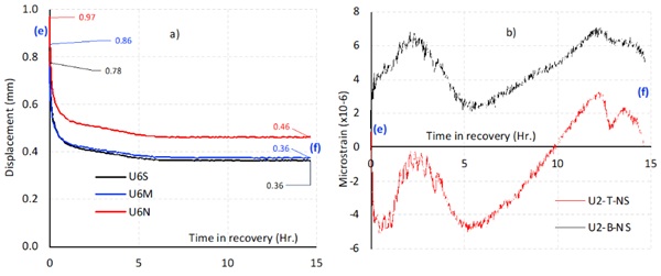 Fig. 11: Recovery Phase II data a) displacement-time, and b) strain-time.