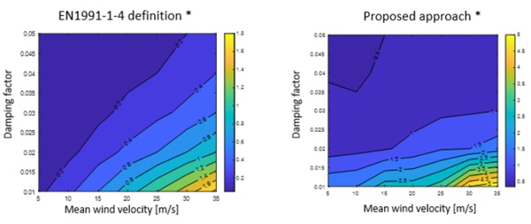 Fig. 11: Dynamic factor sensitivity for EN1991-1- 4 and proposed approach for L=300m