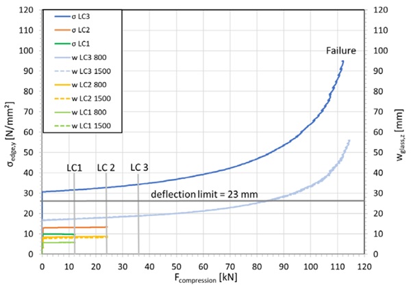 Fig. 11: Stress and deflection over compression loadfor LC1, LC2 and LC3 and until failure.