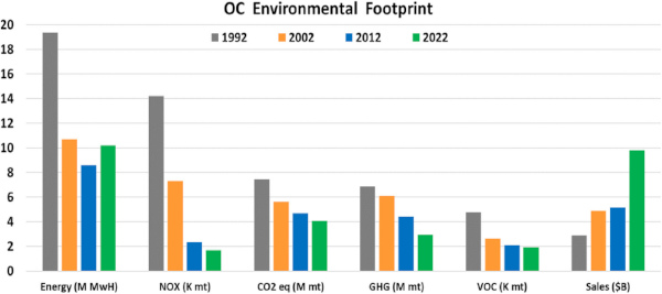 FIGURE 11 Historical environmental data from 1992 to 2022.