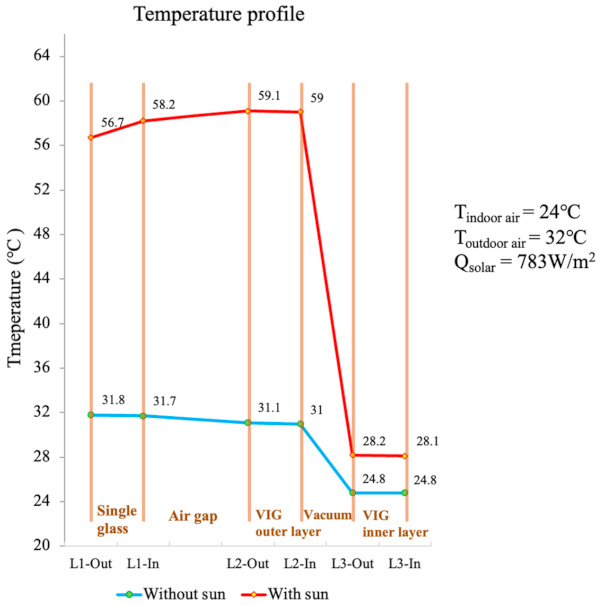 Figure 11. Temperature profiles of the VIG retrofit glazing from heat transfer simulation.