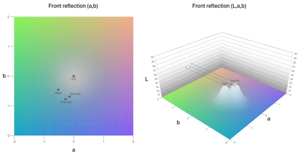 Fig. 11: Front reflectance colour properties of substrates.
