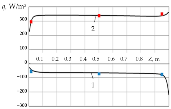 Figure 11. Heat flux density distribution on the outer (1) and inner (2) surfaces of the glazing unit: solid lines—calculated results; squares (blue for the outer surface and red for the inner surface)—experimental data.
