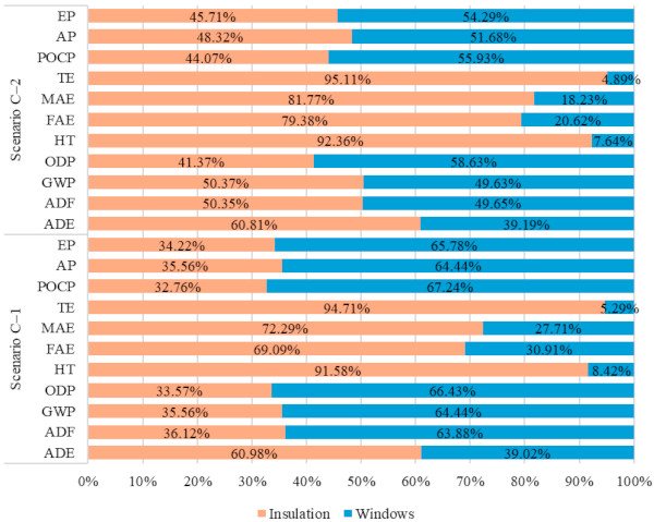 Figure 11. Environmental impact distribution by construction elements for scenario C.