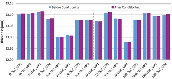 Fig. 11: Comparison of Glass Thickness Before and After the 30°C - 50% rel. H. Series.