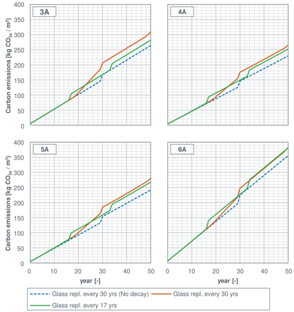 Fig. 11: Accumulative carbon emission over the 50 year time span considered for the medium office building and for all the climates analysed.