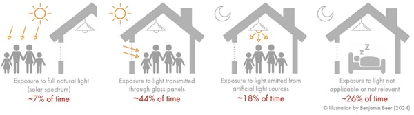 Fig. 11: Overview of the average percentage of time that humans spend being subjected the different light sources (time spend in vehicles (6%) is not shown). Illustration by B. Beer.