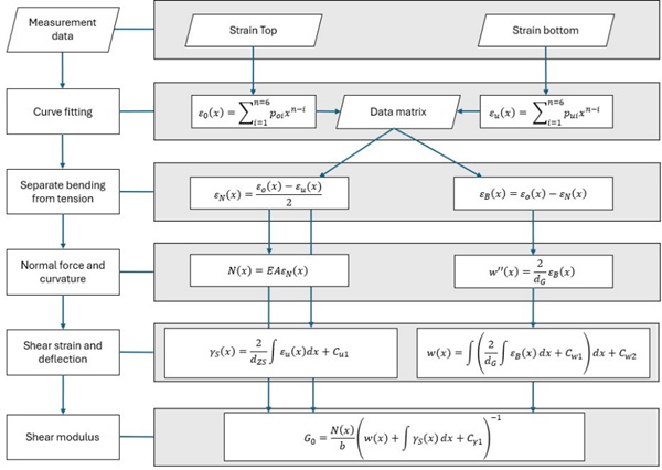 Fig. 11:Procedure of calculating the shear elasticity of the interlayer of a laminated glass beam.