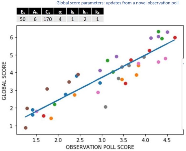 Fig. 11: Correlation between a computed and human score – Maccariello (2021).