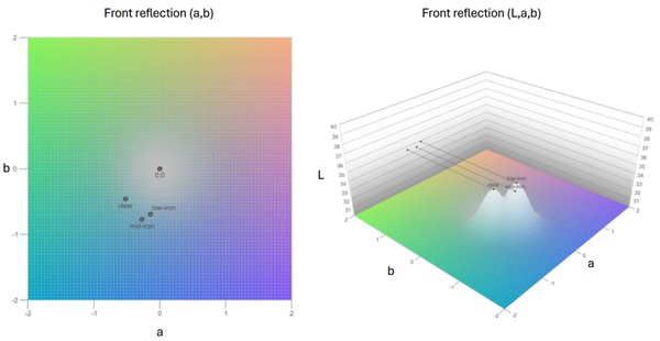 Fig. 11: Front reflectance colour properties of substrates.