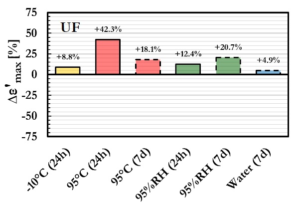 Fig. 11: Percentage variation in strain at failure (based on 𝜀𝜀′) relative to the 23°C reference condition for the unfilled epoxy (UF) bonded configuration.