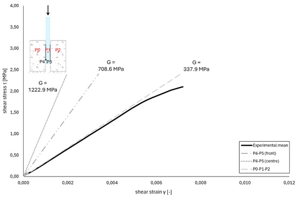Fig. 11: Numerical shear stress-strain curves derived from different locations (as indicated) and comparison with experimentally obtained data.