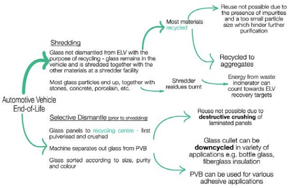 Figure 11: Automotive windshield EoL disposal route