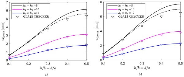 Fig. 11 Maximum deflection of plate 2 for rectangular DGUs under concentrated load a) 2 m x 2 m and b) 3 m x 2 m. Comparisons among BAM approach (continuous line), BAM approach + FEM analyses (dashed-dotted line), and GlassChecker (triangles).