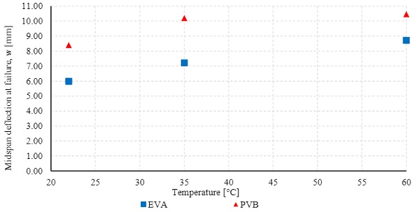 Fig. 11 Average midspan deflection w at failure load F in correspondence to the temperature for the PVB and EVA laminated glass.