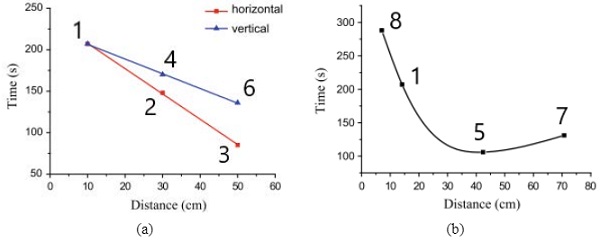 Fig. 11 (a) The variation of breakage time for both horizontal and vertical changes in location and (b) the variation of breakage time for diagonal changes in location (Wang 2019).