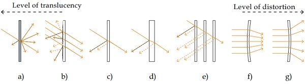 Figure 11. Degrees of optical illusions related to the surface treatment, geometry and configuration of the glass elements: a) Translucent surface diffuses the light and allows for a perception of the surroundings in a certain distance, b) Textured surface allows for the perception of the surroundings with limited clarity, c) Thin flat glass has the maximum level of transparency and minimum distortion, d) Thick cast glass has a little lower level of transparency compared to thin glass, e) Configuration with multiple layers can create a great number of reflections distorting the perceived image, f) Convex curved glass results in barrel distortion of the perceived image and g) Concave curved glass results in pincushion distortion of the perceived image.