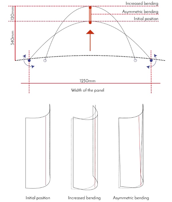 Fig. 11 Panel configuration of reviewed design strategy.