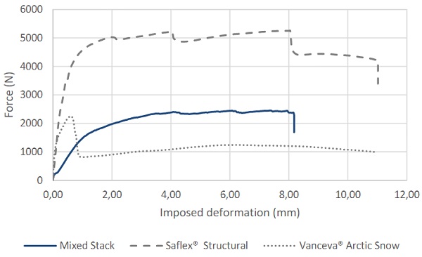 Figure 11. Secondary force deformation curve after initial failure due to delamination or glass breakage for mixed stack, structural PVB, translucent white PVB interlayer.