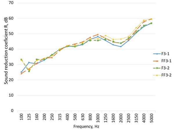 Figure 11. Comparison of dependence of sound reduction index (R) on frequency of 2nd group C type specimens (external and internal laminated glasses and inner ordinary glass). Façade element (marked with letters FF) frame cavities filled with gypsum fibreboard and empty frame (marked with letters F) (see Tables 2 and 3).