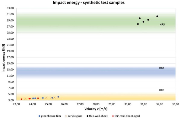 Fig. 11: Result of synthetic materials.