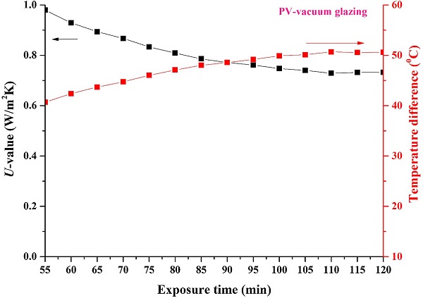 Fig. 11. U-value and temperature difference between internal and external glass surface, of PV vacuum glazing.