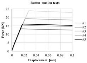 Figure 12: Force-displacement diagrams of the button tension tests.