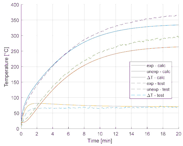 Figure 12. Results of the 1D model compared with the test results at the centre (Test #11).