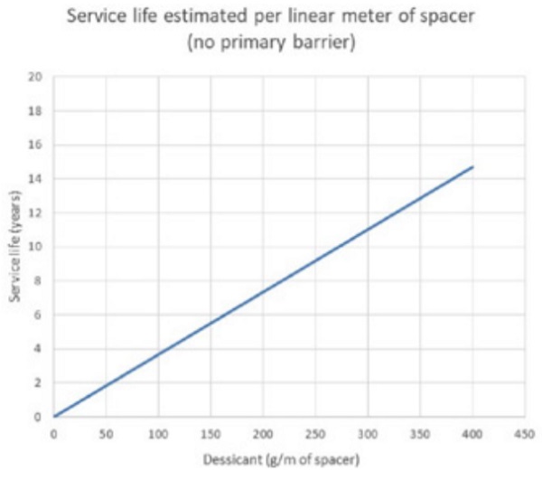 Figure 12 Service life estimated per linear m of transparent spacer without primary barrier