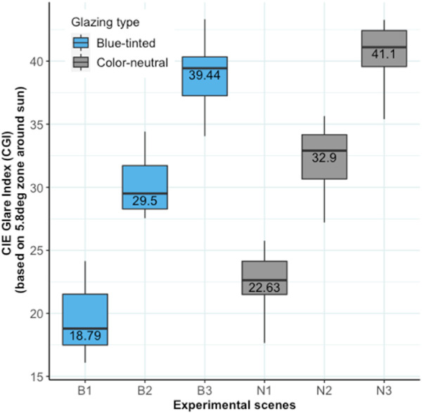 Fig. 12. Comparison of boxplots with median values of CGI (calculated based on 5.8° zonal method, cf. Section 4.6.1) between blue-tinted glazing and color-neutral glazing. (For interpretation of the references to color in this figure legend, the reader is referred to the Web version of this article.)