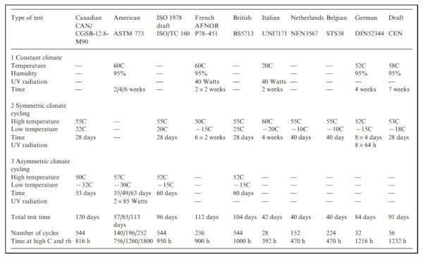 Figure 12. Standard Test Comparison [18].