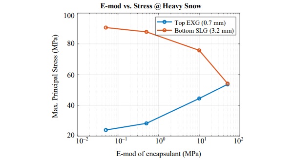 Fig. 12: Effect of E-mod of Encapsulant on stresses due to Heavy Snow load. Chanel Height (h) = 25 mm, EXG = 0.7 mm, SLG = 3.2 mm