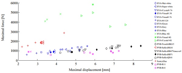 Fig. 12: Force – displacement results for all tested specimens