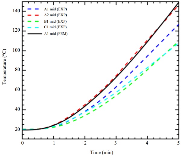 Fig. 12: Temperatures of the interlayer obtained from the FE analysis and experimental test