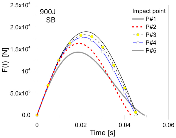 Figure 12. Example of input time histories for the curtain wall under SB, at different impact points (Eimp = 900 J).