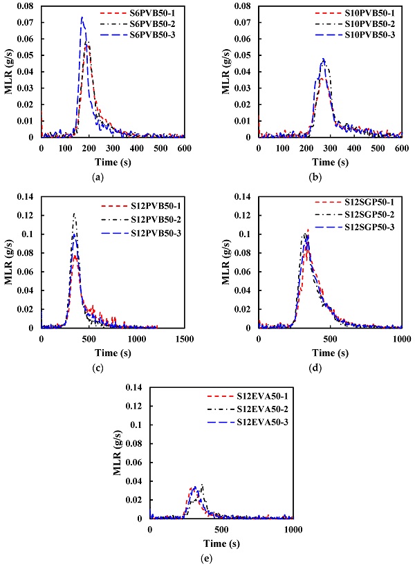Figure 12. Mass loss rate at 50 kW/m2: (a) 6 mm glass with 0.38 PVB interlayer (b) 10 mm glass with 0.38 PVB interlayer (c) 12 mm glass with 1.52 PVB interlayer (d) 12 mm glass with 1.52 SGP interlayer and (e) 12 mm glass with 1.52 EVA interlayer.