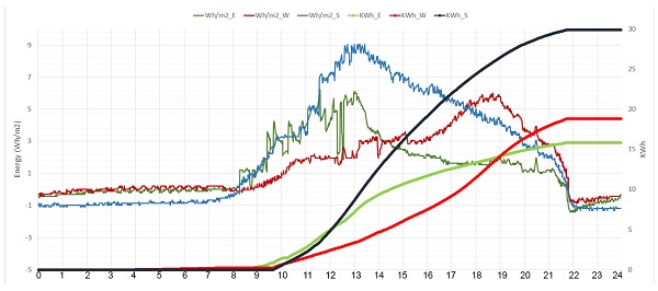 Figure 12. Energy absorption on eastern, southern, and western WFG facades. Sample summer day 14 July 2020.